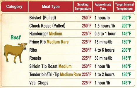 Must-Have Best Meat Smoking Guide the Only Magnet Has 47 Meats Smoking Time & Target Temperature Compatible for Traeger and Other BBQ Grill Smokers Accessories Men Dad Son Gifts Wood Pellets Chips Rub