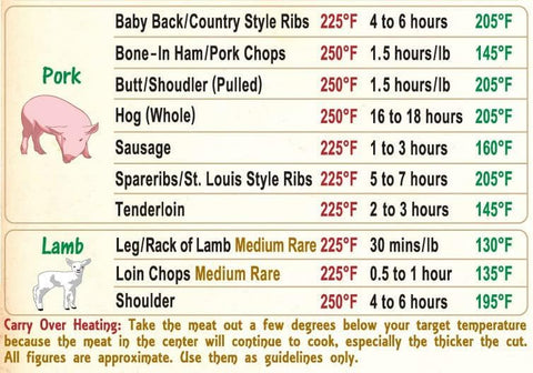 Image of Must-Have Best Meat Smoking Guide the Only Magnet Has 47 Meats Smoking Time & Target Temperature Compatible for Traeger and Other BBQ Grill Smokers Accessories Men Dad Son Gifts Wood Pellets Chips Rub